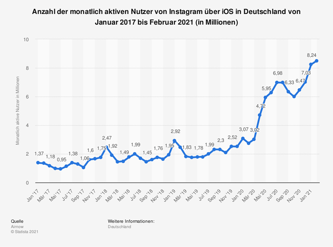 statistic_id1045080_anzahl-der-monatlich-aktiven-instagram-nutzer-ueber-ios-in-deutschland-bis-2021