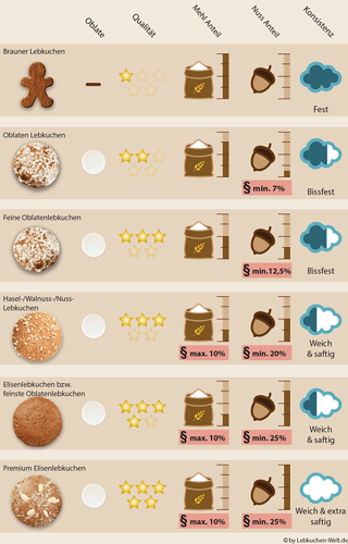 Lebkuchen_Vergleich