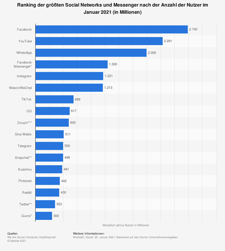 statistic_id181086_social-networks-mit-den-meisten-nutzern-weltweit-2021