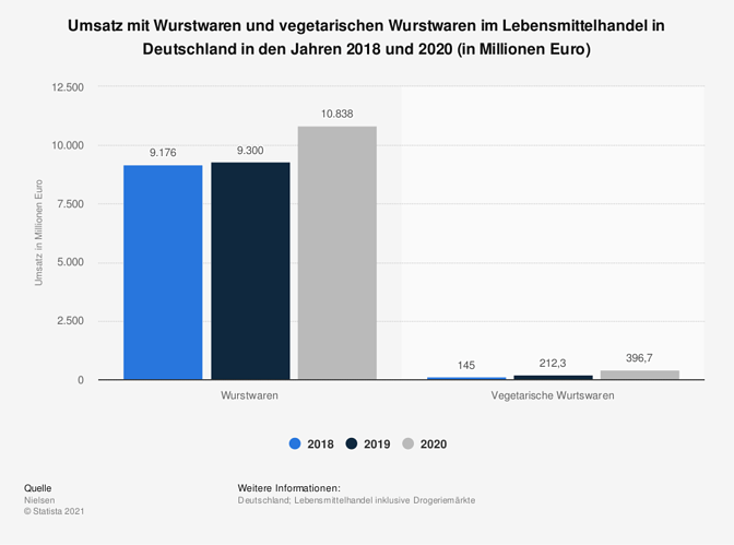 statistic_id988243_umsatz-mit-wurstwaren-und-vegetarischen-wurstwaren-im-leh-in-deutschland-2020