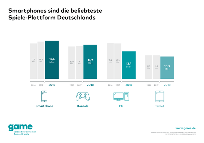 game-Grafik_Smartphones-sind-die-beliebteste-Spiele-Plattform-Deutschlands-1024x724