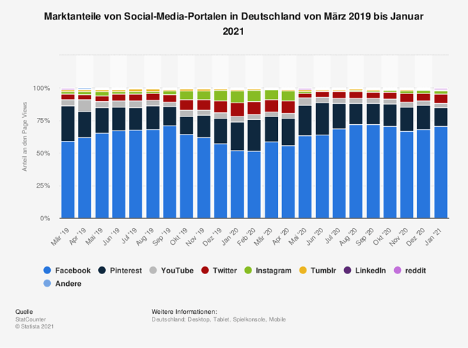 statistic_id559470_marktanteile-von-social-media-seiten-in-deutschland-bis-januar-2021