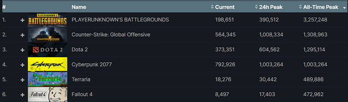 Screenshot_2020-12-10 Steam Charts and Stats · Concurrent Steam Players