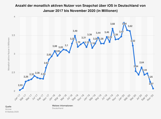 statistic_id1045101_anzahl-der-monatlich-aktiven-snapchat-nutzer-ueber-ios-in-deutschland-bis-2020