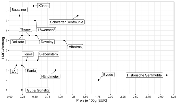 LMG_MittelscharferSenf_Preis