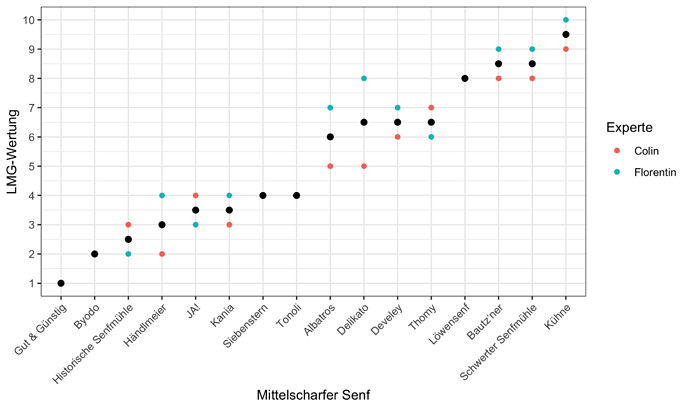 LMG_MittelscharferSenf_Rating