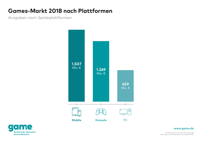 game-Grafik_Games-Markt-2018-nach-Plattformen-1024x725