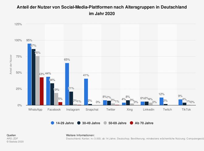 statistic_id543605_anteil-der-nutzer-von-social-media-plattformen-nach-alter-in-deutschland-2020