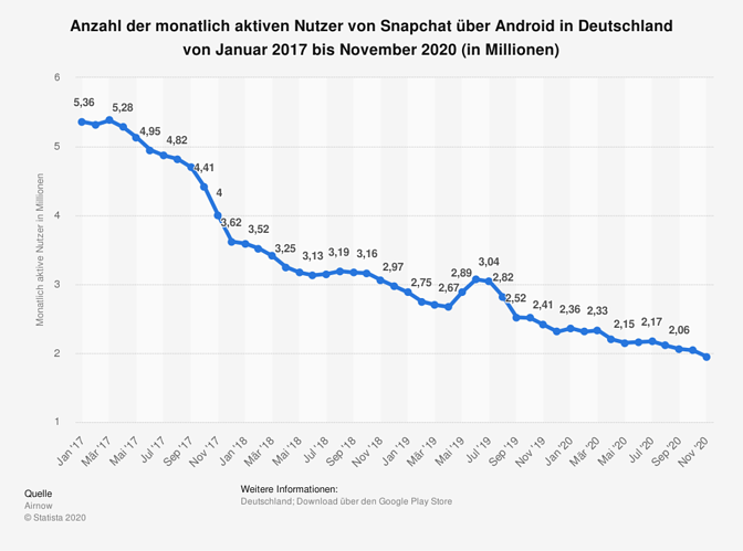 statistic_id1044145_anzahl-der-monatlich-aktiven-snapchat-nutzer-ueber-android-in-deutschland-bis-2020