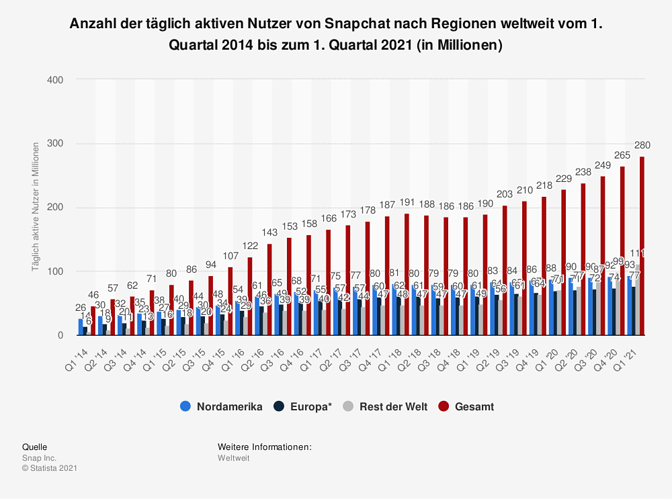 statistic_id553714_anzahl-der-taeglich-aktiven-snapchat-nutzer-nach-regionen-bis-zum-1-quartal-2021