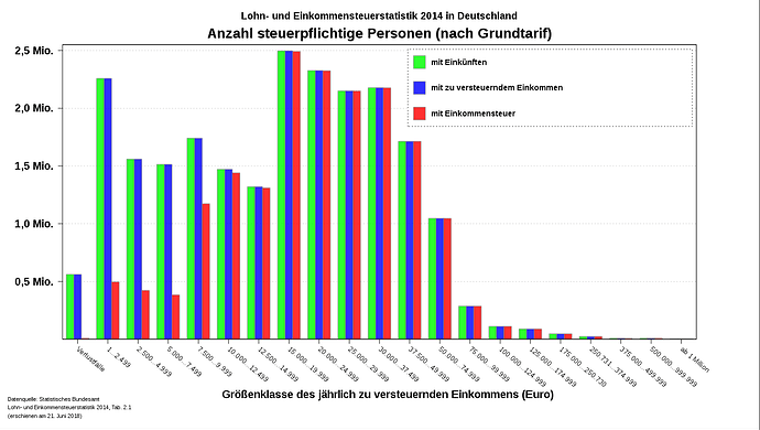 einkommensverteilung