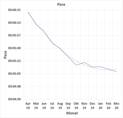 entwicklung_pace_monat