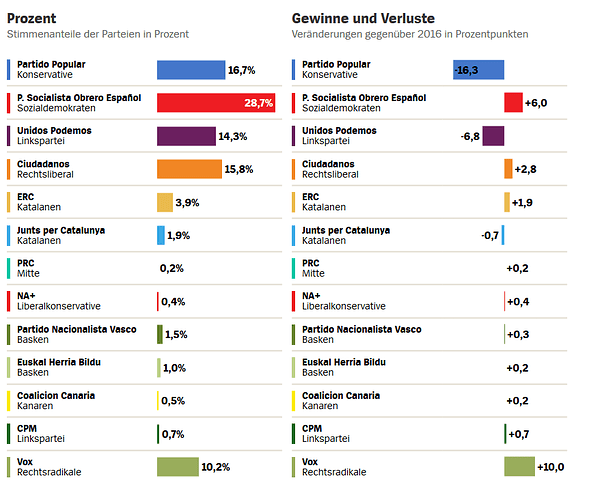 wahlergebnis%20spanien