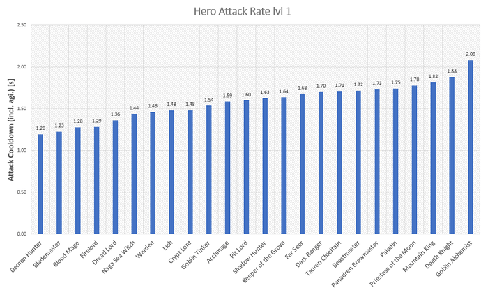 Attackspeed