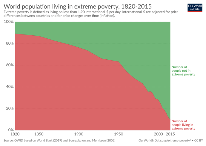 world-population-in-extreme-poverty-absolute