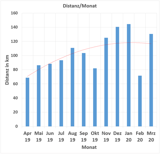 entwicklung_distanz_monat