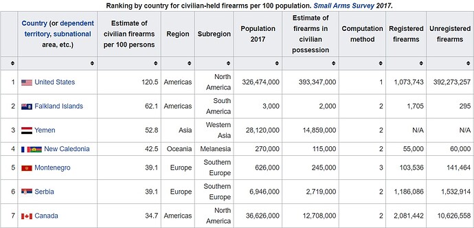 Canadians not so unarmed