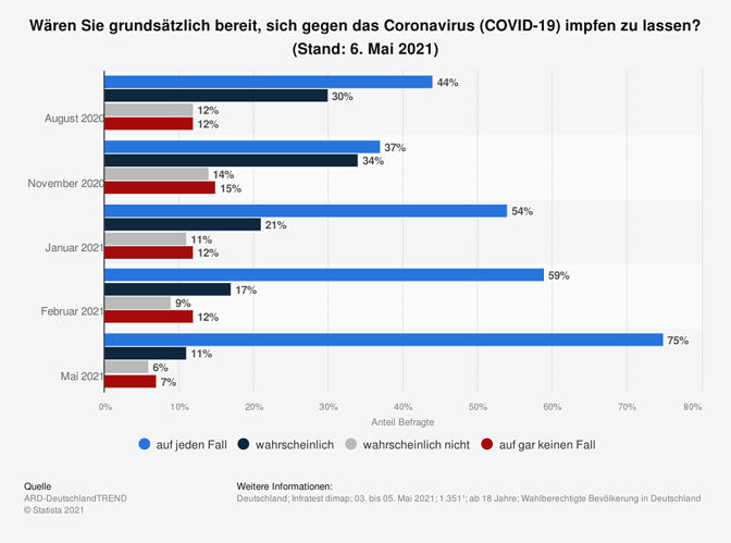 statistic_id1147628_umfrage-zur-corona-impfbereitschaft-in-deutschland-2021