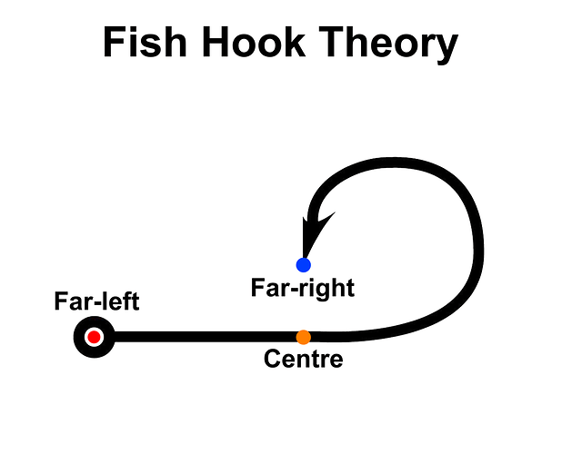 1484px-Fish_Hook_Theory