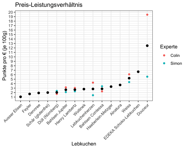LMG_Lebkuchen_PreisLeistung
