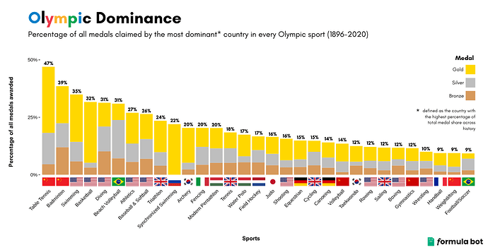 most-dominant-country-in-each-olympic-sport-across-history-v0-hfdze2zujved1