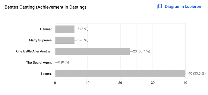 Casting