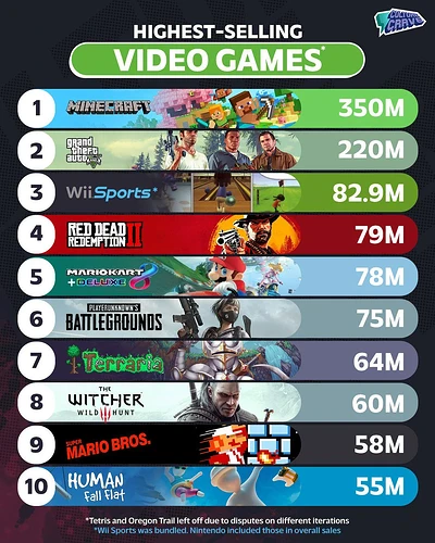 highest-selling-video-games-of-all-time-v0-3f5b3goolr1g1