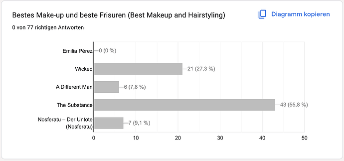 Make-up und Frisuren