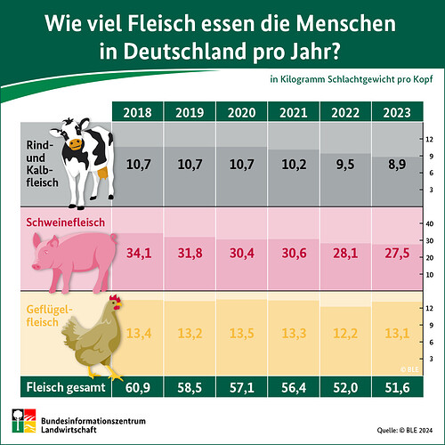 Infografik_Fleischverzehr_2024