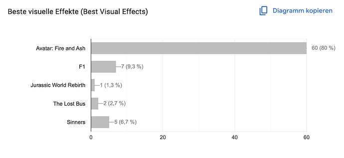 visuelle Effekte