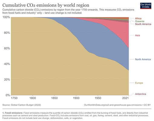 cumulative-co2-emissions-region