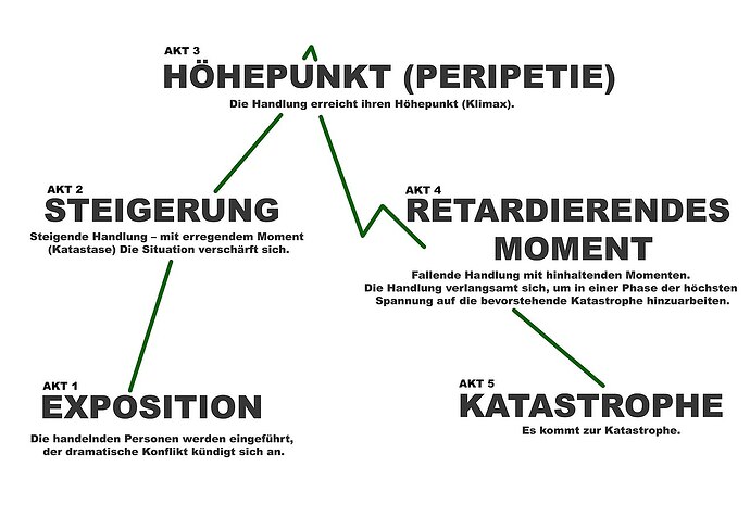 1280px-Regeldrama_Aristoteles