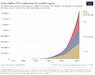 cumulative-co2-emissions-region(1)