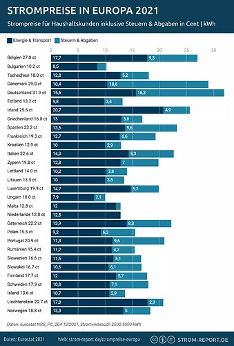 strompreise-europa-vergleich-2021