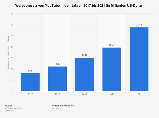 statistic_id1093265_umsatz-von-youtube-mit-werbung-bis-2021