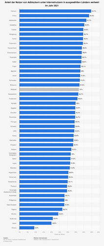 statistic_id809634_anteil-der-nutzer-von-adblockern-nach-laendern-weltweit-2021