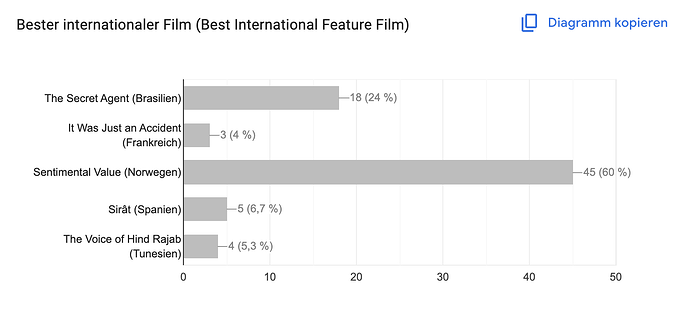internationaler Film