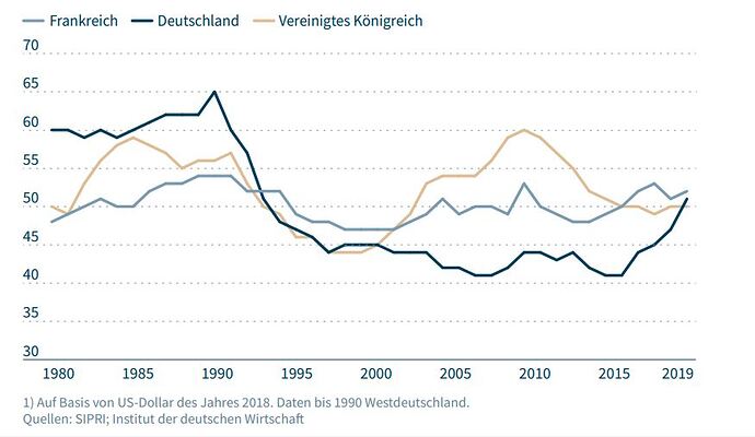 Verteidigungsausgaben Deutschland