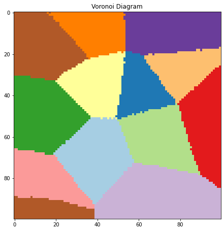 voronoi diagram