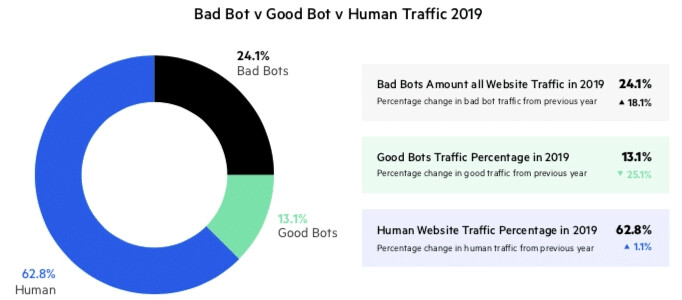 bad-bots-report-2020-traffic
