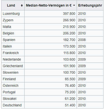 2020-06-11%2015_27_27-Mittleres%20Verm%C3%B6gen%20%E2%80%93%20Wikipedia