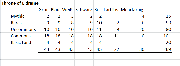 EldraineStatistik