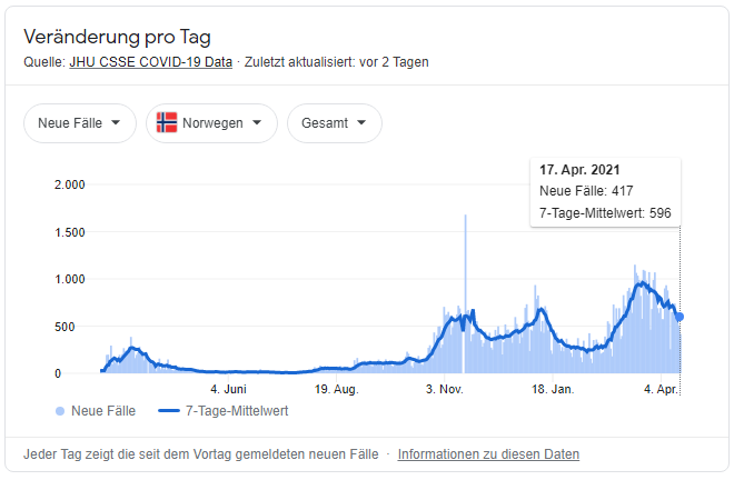2021-04-18 Norwegen Coronazahlen