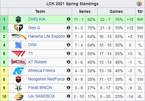 LCK Week 6