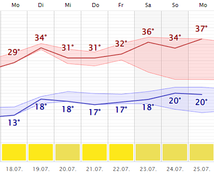 ekelhaftes wetter