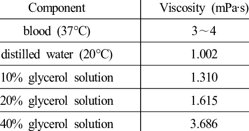 Viscosities-of-blood-and-glycerol-water-mixtures